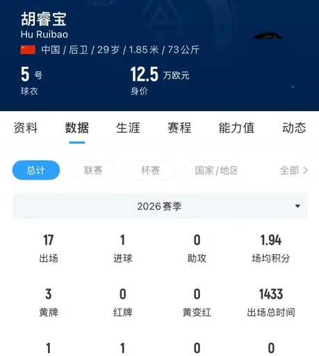 岁深圳新鹏城中卫胡睿宝即将加盟云南玉昆
